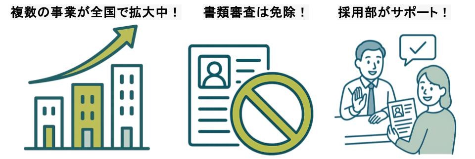 全国規模で事業が拡大中で、書類審査が免除され、採用部がサポートすることを示すアイコンの集合